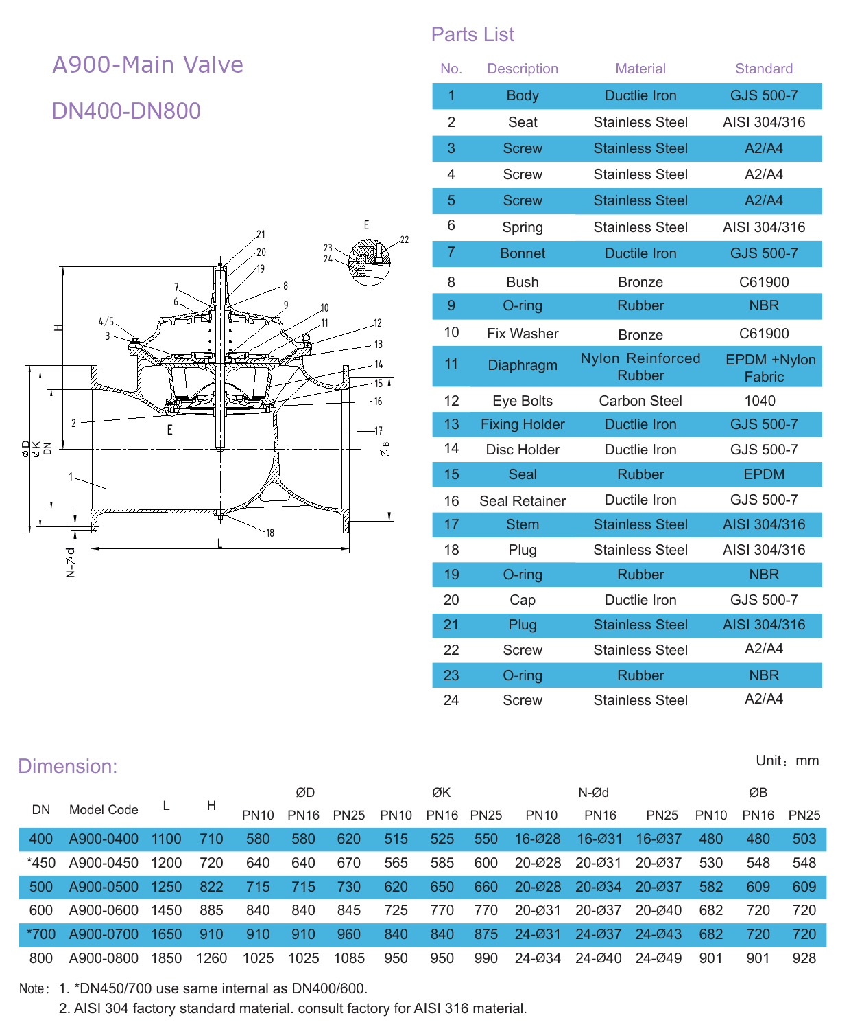 A506 Pressure Sustaining Valve with Solenoid Control (3)