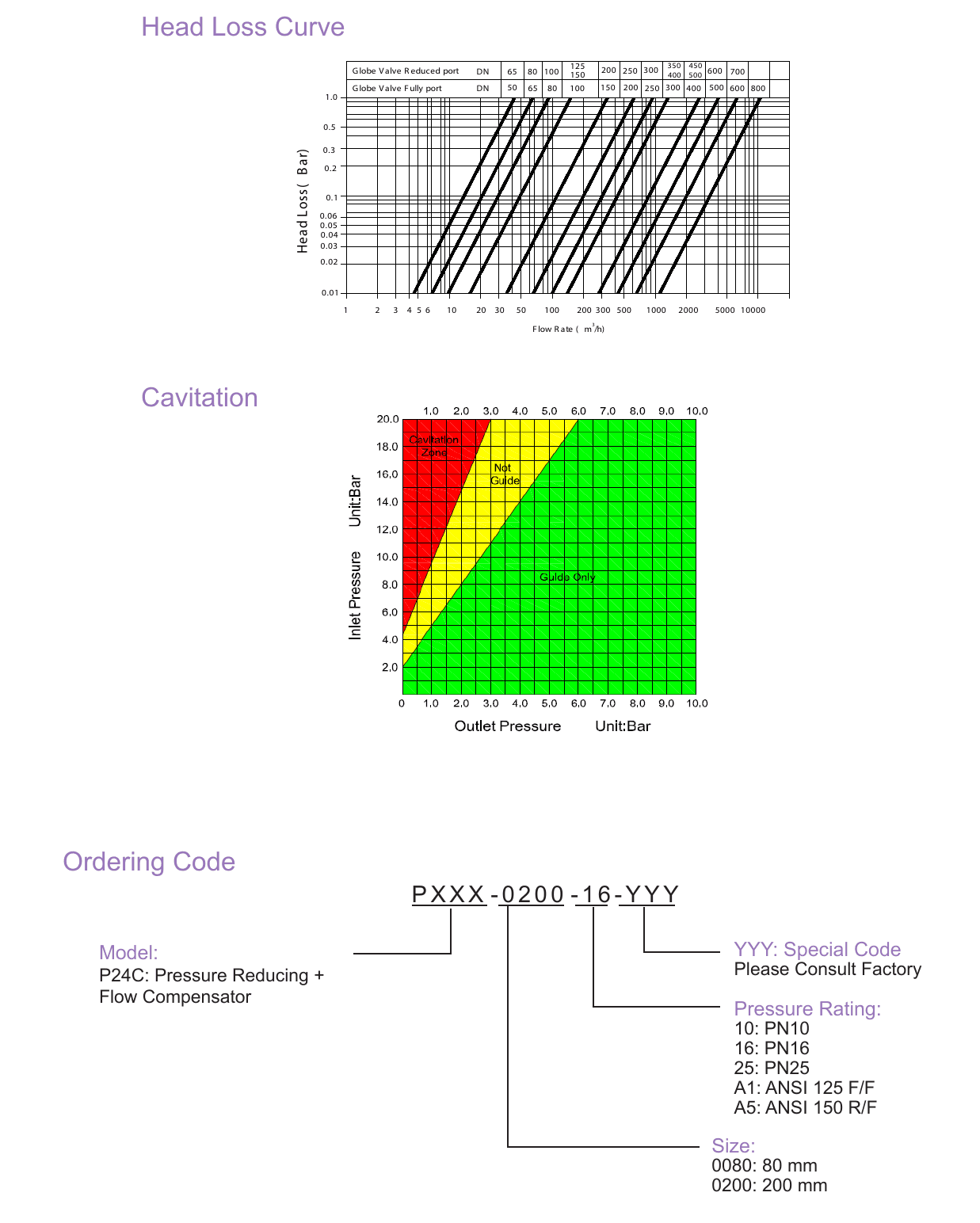 P24C Pressure Reducing and Flow Compensator (4)