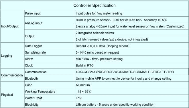 Pressure Management Valve – Type III (4)