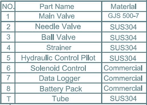 Pressure Management Valve – Type III (6)