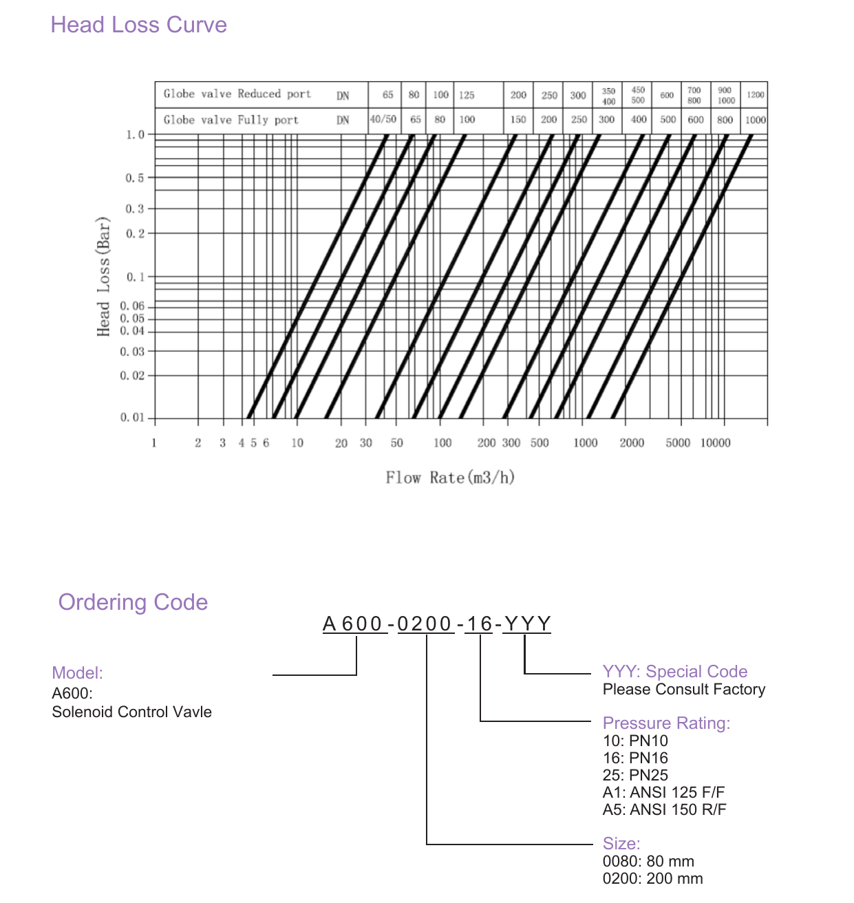 A600 Solenoid Control Valve drawing 4