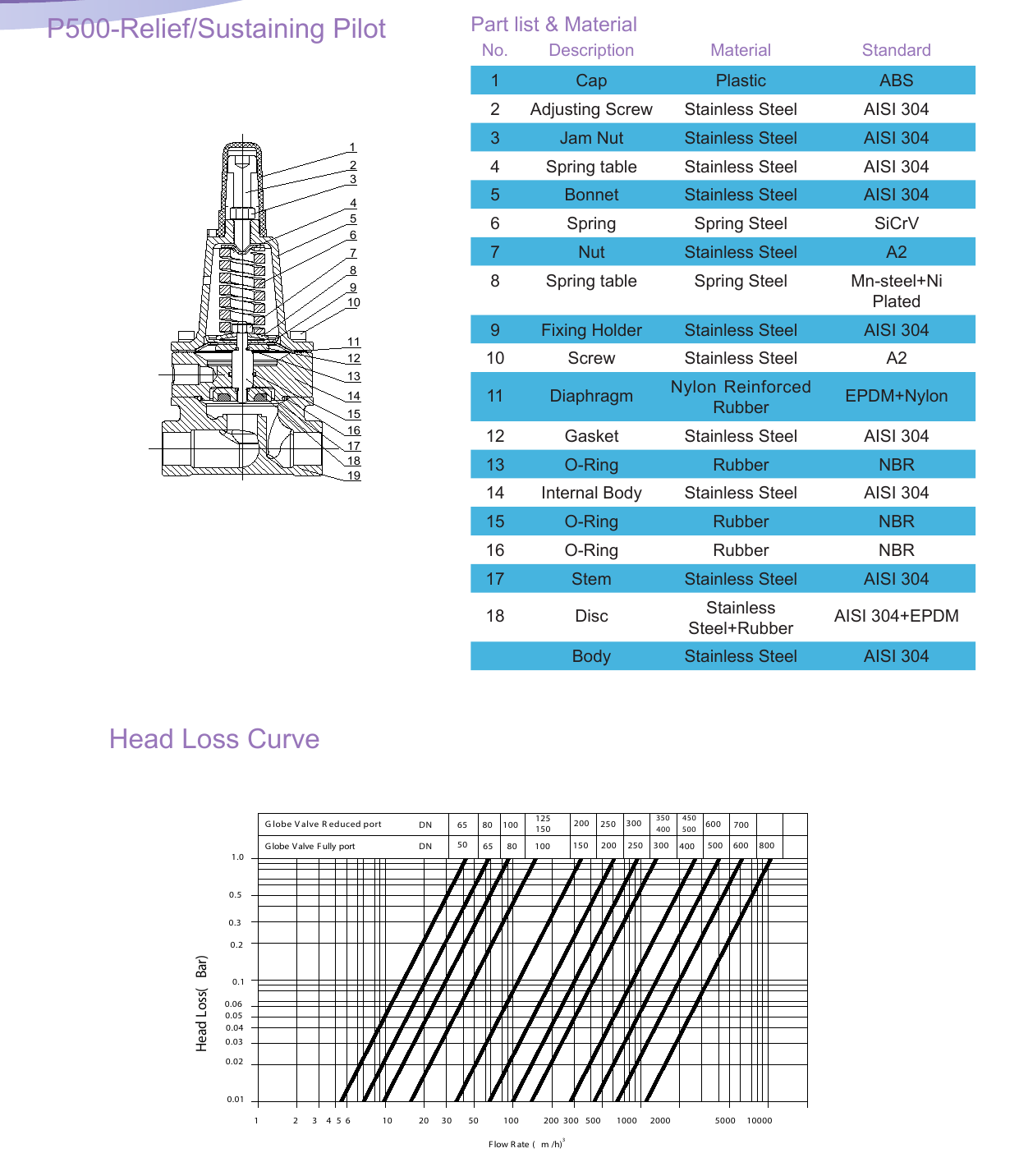 A506 Pressure Sustaining Valve with Solenoid Control drawing 3