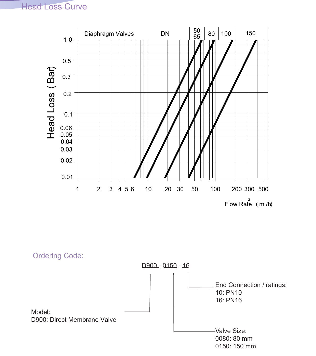 D200 Direct Membrane Pressure Reducing Valve drawing 2